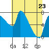 Vancouver I-205 Bridge tide chart for Tuesday, May 23, 2023