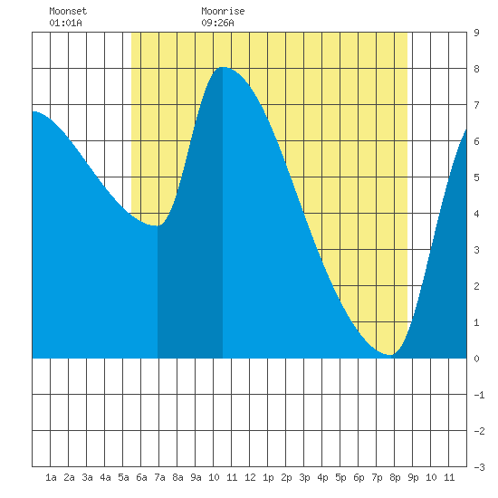 Vancouver I-205 Bridge tide chart for Wednesday, May 24, 2023