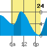 Vancouver I-205 Bridge tide chart for Wednesday, May 24, 2023