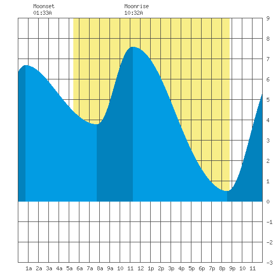 Vancouver I-205 Bridge tide chart for Thursday, May 25, 2023