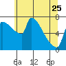 Vancouver I-205 Bridge tide chart for Thursday, May 25, 2023