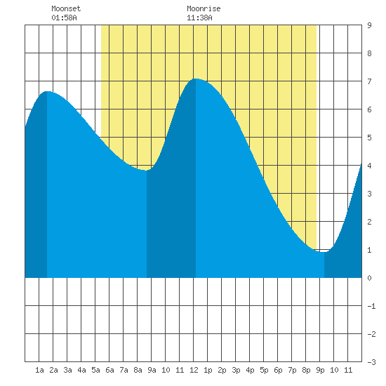 Vancouver I-205 Bridge tide chart for Friday, May 26, 2023