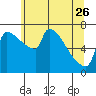Vancouver I-205 Bridge tide chart for Friday, May 26, 2023