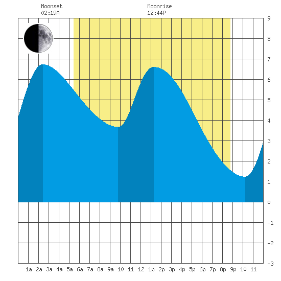 Vancouver I-205 Bridge tide chart for Saturday, May 27, 2023