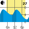 Vancouver I-205 Bridge tide chart for Saturday, May 27, 2023