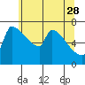 Vancouver I-205 Bridge tide chart for Sunday, May 28, 2023