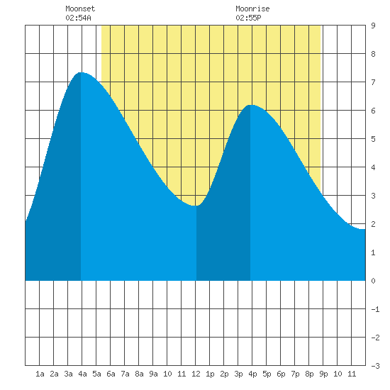 Vancouver I-205 Bridge tide chart for Monday, May 29, 2023