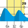 Vancouver I-205 Bridge tide chart for Monday, May 29, 2023