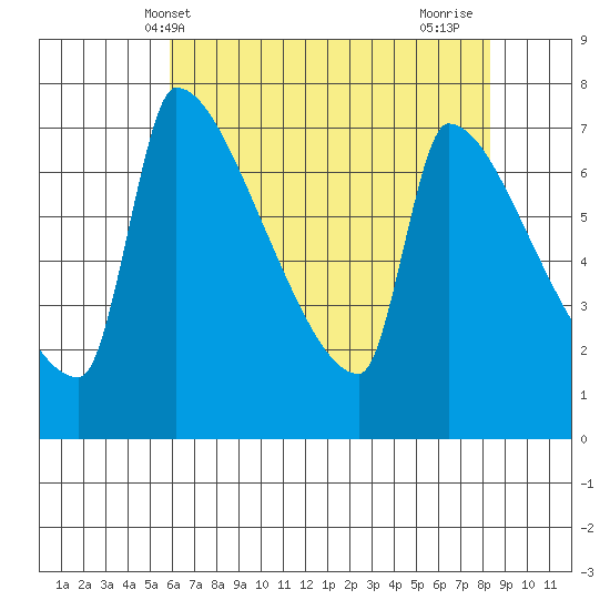 Vancouver I-205 Bridge tide chart for Tuesday, May 2, 2023