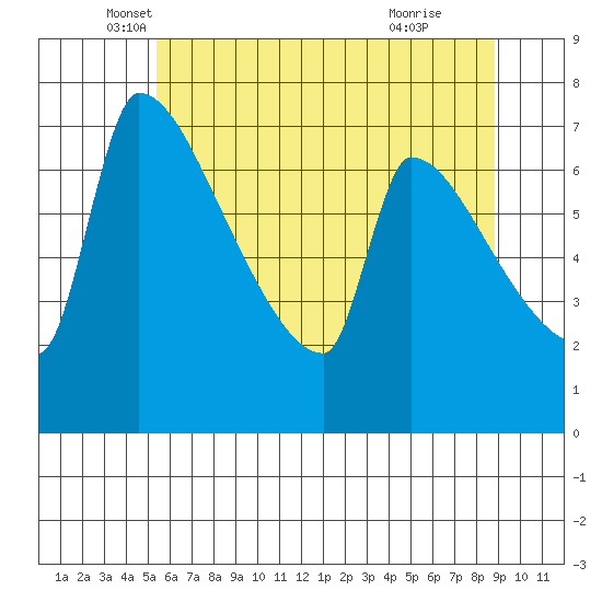 Vancouver I-205 Bridge tide chart for Tuesday, May 30, 2023