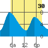 Vancouver I-205 Bridge tide chart for Tuesday, May 30, 2023