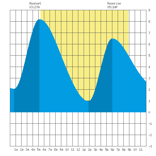 Vancouver I-205 Bridge tide chart for Wednesday, May 31, 2023