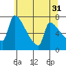 Vancouver I-205 Bridge tide chart for Wednesday, May 31, 2023
