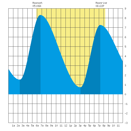 Vancouver I-205 Bridge tide chart for Wednesday, May 3, 2023