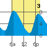 Vancouver I-205 Bridge tide chart for Wednesday, May 3, 2023