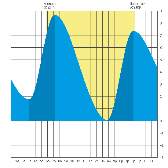 Vancouver I-205 Bridge tide chart for Thursday, May 4, 2023