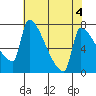 Vancouver I-205 Bridge tide chart for Thursday, May 4, 2023