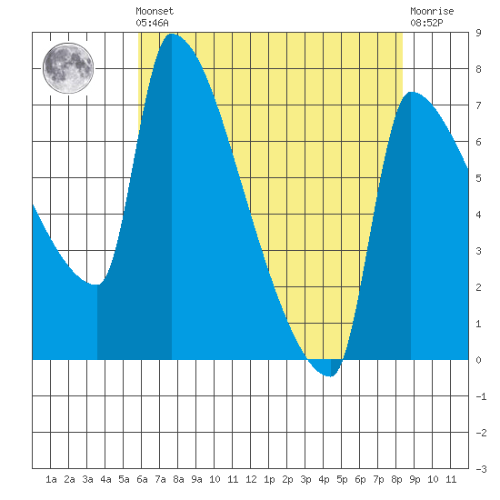 Vancouver I-205 Bridge tide chart for Friday, May 5, 2023