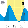 Vancouver I-205 Bridge tide chart for Friday, May 5, 2023