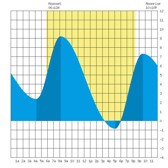 Vancouver I-205 Bridge tide chart for Saturday, May 6, 2023