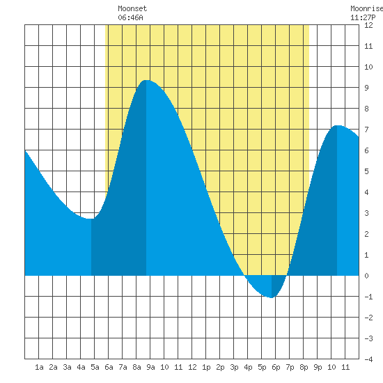 Vancouver I-205 Bridge tide chart for Sunday, May 7, 2023