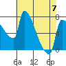 Vancouver I-205 Bridge tide chart for Sunday, May 7, 2023