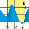 Vancouver I-205 Bridge tide chart for Monday, May 8, 2023