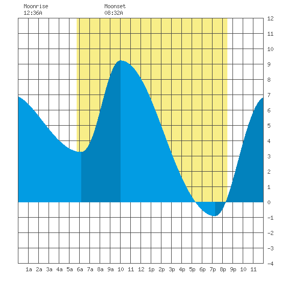 Vancouver I-205 Bridge tide chart for Tuesday, May 9, 2023