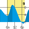 Vancouver I-205 Bridge tide chart for Tuesday, May 9, 2023