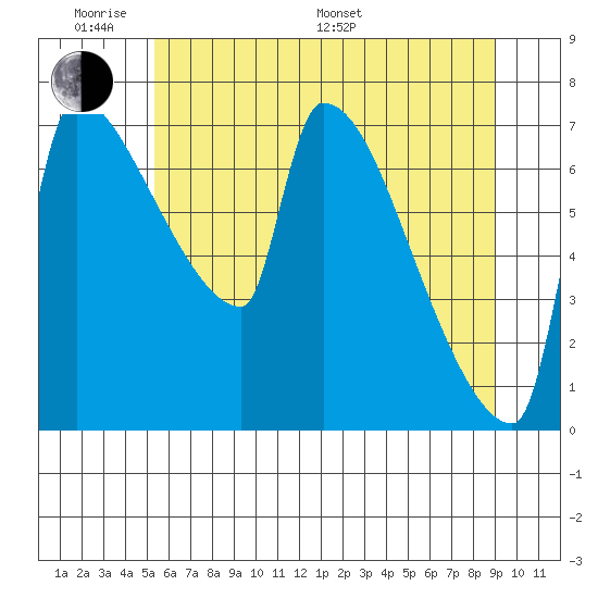 Vancouver I-205 Bridge tide chart for Saturday, June 10, 2023