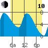 Vancouver I-205 Bridge tide chart for Saturday, June 10, 2023