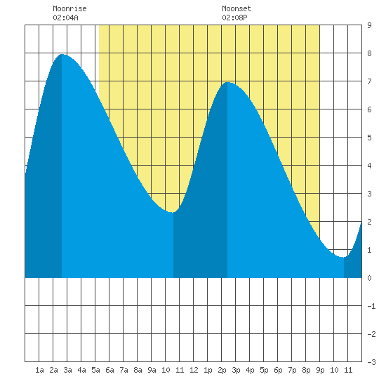Vancouver I-205 Bridge tide chart for Sunday, June 11, 2023