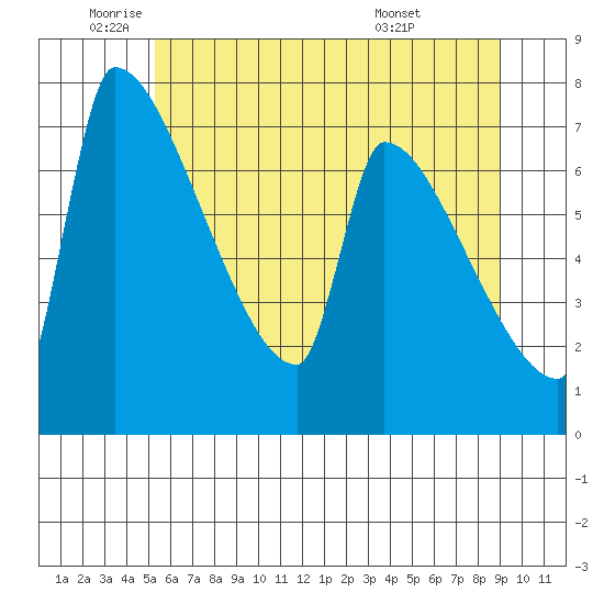 Vancouver I-205 Bridge tide chart for Monday, June 12, 2023