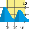 Vancouver I-205 Bridge tide chart for Monday, June 12, 2023