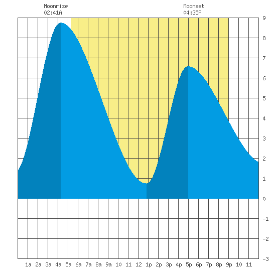 Vancouver I-205 Bridge tide chart for Tuesday, June 13, 2023
