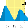 Vancouver I-205 Bridge tide chart for Tuesday, June 13, 2023