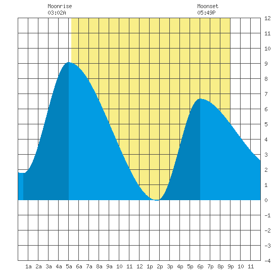 Vancouver I-205 Bridge tide chart for Wednesday, June 14, 2023