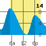 Vancouver I-205 Bridge tide chart for Wednesday, June 14, 2023