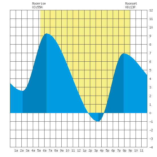 Vancouver I-205 Bridge tide chart for Friday, June 16, 2023