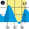 Vancouver I-205 Bridge tide chart for Saturday, June 17, 2023