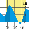 Vancouver I-205 Bridge tide chart for Sunday, June 18, 2023