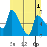 Vancouver I-205 Bridge tide chart for Thursday, June 1, 2023