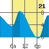Vancouver I-205 Bridge tide chart for Wednesday, June 21, 2023