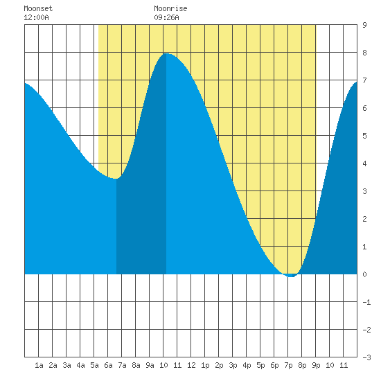 Vancouver I-205 Bridge tide chart for Thursday, June 22, 2023