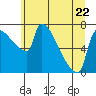 Vancouver I-205 Bridge tide chart for Thursday, June 22, 2023