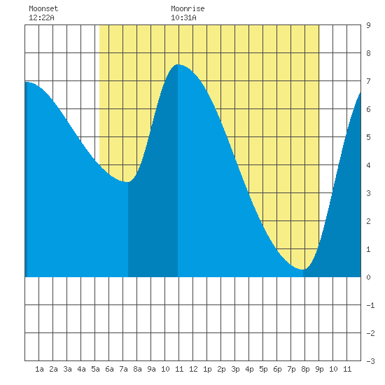 Vancouver I-205 Bridge tide chart for Friday, June 23, 2023