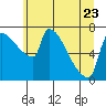Vancouver I-205 Bridge tide chart for Friday, June 23, 2023