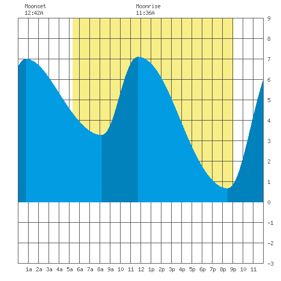 Vancouver I-205 Bridge tide chart for Saturday, June 24, 2023