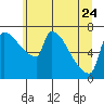 Vancouver I-205 Bridge tide chart for Saturday, June 24, 2023
