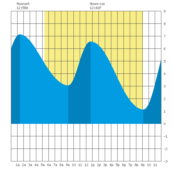Vancouver I-205 Bridge tide chart for Sunday, June 25, 2023